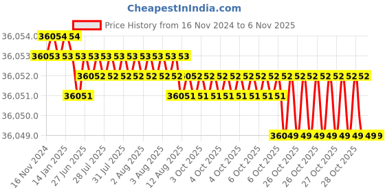 moglix.com TVS M12 215mm Hexagonal Head Bolt/Screw (Pack of 200) tvs Price History Graph from 16 Nov 2024 to 6 Nov 2025