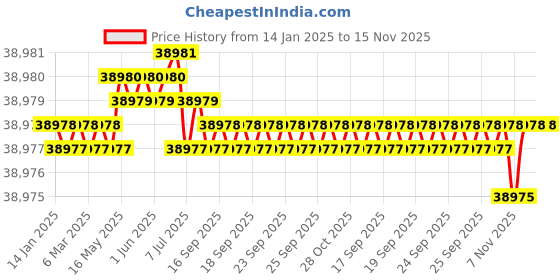 moglix.com TVS M12 225mm Hexagonal Head Bolt/Screw (Pack of 200) tvs Price History Graph from 14 Jan 2025 to 15 Nov 2025