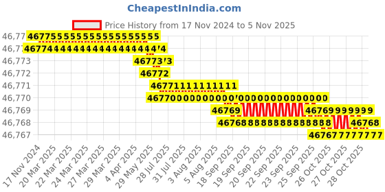 moglix.com TVS M12 230mm Hexagonal Head Bolt/Screw (Pack of 200) tvs Price History Graph from 17 Nov 2024 to 5 Nov 2025