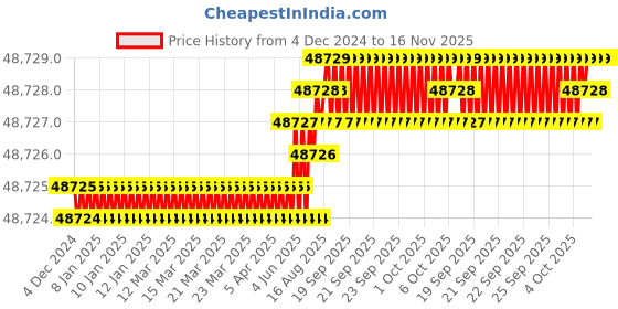 moglix.com TVS M12 235mm Hexagonal Head Bolt/Screw (Pack of 200) tvs Price History Graph from 4 Dec 2024 to 16 Nov 2025