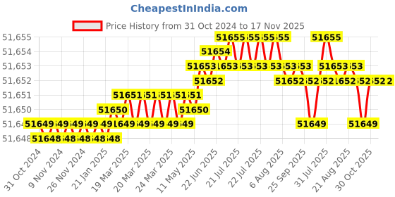 moglix.com TVS M12 240mm Hexagonal Head Bolt/Screw (Pack of 200) tvs Price History Graph from 31 Oct 2024 to 16 Nov 2025