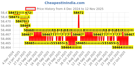 moglix.com TVS M12 255mm Hexagonal Head Bolt/Screw (Pack of 200) tvs Price History Graph from 4 Dec 2024 to 12 Nov 2025