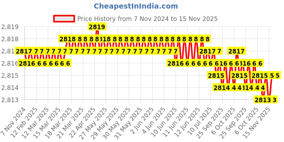 moglix.com TVS M12 28mm Hexagonal Head Bolt/Screw (Pack of 200) tvs Price History Graph from 7 Nov 2024 to 15 Nov 2025