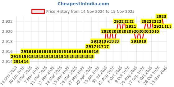 moglix.com TVS M12 32mm Hexagonal Head Bolt/Screw (Pack of 200) tvs Price History Graph from 14 Nov 2024 to 15 Nov 2025