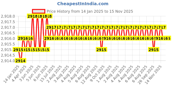 moglix.com TVS M12 35mm Hexagonal Head Bolt/Screw (Pack of 200) tvs Price History Graph from 14 Jan 2025 to 15 Nov 2025