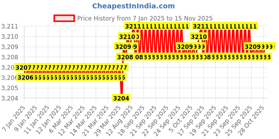 moglix.com TVS M12 38mm Hexagonal Head Bolt/Screw (Pack of 200) tvs Price History Graph from 7 Jan 2025 to 15 Nov 2025