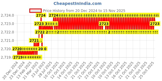 moglix.com TVS M12 40mm Hexagonal Head Bolt/Screw (Pack of 200) tvs Price History Graph from 20 Dec 2024 to 15 Nov 2025
