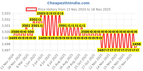 moglix.com TVS M12 45mm Hexagonal Head Bolt/Screw (Pack of 200) tvs Price History Graph from 13 Nov 2024 to 16 Nov 2025