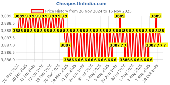 moglix.com TVS M12 60mm Hexagonal Head Bolt/Screw (Pack of 200) tvs Price History Graph from 20 Nov 2024 to 15 Nov 2025