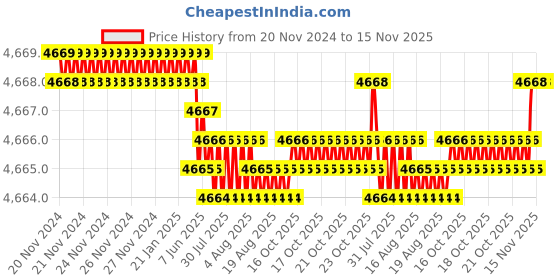 moglix.com TVS M12 70mm Hexagonal Head Bolt/Screw (Pack of 200) tvs Price History Graph from 20 Nov 2024 to 14 Nov 2025