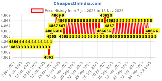 moglix.com TVS M12 75mm Hexagonal Head Bolt/Screw (Pack of 200) tvs Price History Graph from 7 Jan 2025 to 13 Nov 2025