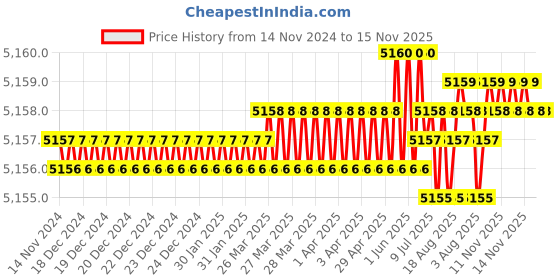 moglix.com TVS M12 80mm Hexagonal Head Bolt/Screw (Pack of 200) tvs Price History Graph from 14 Nov 2024 to 15 Nov 2025