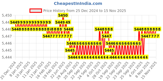 moglix.com TVS M12 85mm Hexagonal Head Bolt/Screw (Pack of 200) tvs Price History Graph from 25 Dec 2024 to 15 Nov 2025
