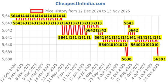 moglix.com TVS M12 90mm Hexagonal Head Bolt/Screw (Pack of 200) tvs Price History Graph from 12 Dec 2024 to 13 Nov 2025