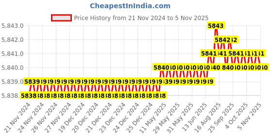moglix.com TVS M12 95mm Hexagonal Head Bolt/Screw (Pack of 200) tvs Price History Graph from 21 Nov 2024 to 5 Nov 2025