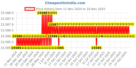 moglix.com TVS M12x100mm Socket Countersunk Head Cap Screw, Grade: 12.9 (Pack of 200) tvs Price History Graph from 11 Nov 2024 to 16 Nov 2025