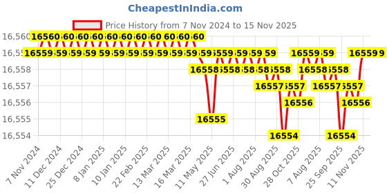 moglix.com TVS M12x100mm Socket Countersunk Head Cap Screw, Grade: 8.8 (Pack of 200) tvs Price History Graph from 7 Nov 2024 to 15 Nov 2025