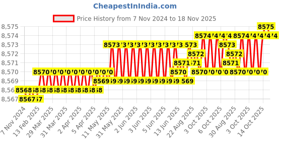 moglix.com TVS M12x100mm Socket Head Cap Screw, Grade: 12.9 (Pack of 200) tvs Price History Graph from 7 Nov 2024 to 18 Nov 2025