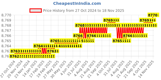moglix.com TVS M12x100mm Socket Head Cap Screw, Grade: 8.8 (Pack of 200) tvs Price History Graph from 27 Oct 2024 to 17 Nov 2025