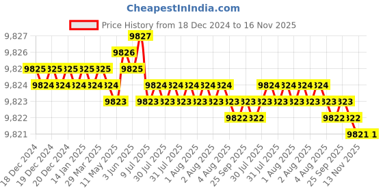 moglix.com TVS M12x105mm Socket Head Cap Screw, Grade: 12.9 (Pack of 200) tvs Price History Graph from 18 Dec 2024 to 15 Nov 2025
