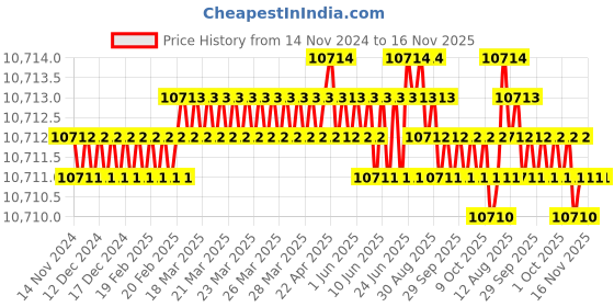moglix.com TVS M12x105mm Socket Head Cap Screw, Grade: 8.8 (Pack of 200) tvs Price History Graph from 14 Nov 2024 to 15 Nov 2025