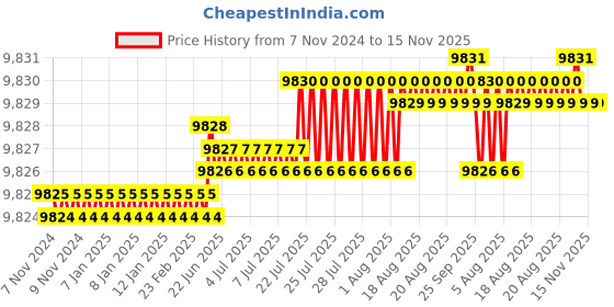 moglix.com TVS M12x110mm Socket Head Cap Screw, Grade: 12.9 (Pack of 200) tvs Price History Graph from 7 Nov 2024 to 15 Nov 2025