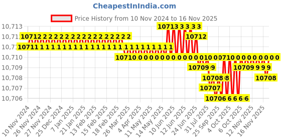 moglix.com TVS M12x110mm Socket Head Cap Screw, Grade: 8.8 (Pack of 200) tvs Price History Graph from 10 Nov 2024 to 16 Nov 2025