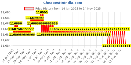 moglix.com TVS M12x115mm Socket Head Cap Screw, Grade: 12.9 (Pack of 200) tvs Price History Graph from 14 Jan 2025 to 14 Nov 2025