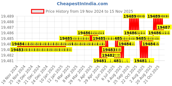 moglix.com TVS M12x120mm Socket Countersunk Head Cap Screw (Pack of 200) tvs Price History Graph from 19 Nov 2024 to 14 Nov 2025