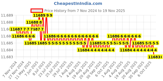 moglix.com TVS M12x120mm Socket Head Cap Screw, Grade: 12.9 (Pack of 200) tvs Price History Graph from 7 Nov 2024 to 18 Nov 2025