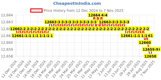 moglix.com TVS M12x120mm Socket Head Cap Screw, Grade: 8.8 (Pack of 200) tvs Price History Graph from 12 Dec 2024 to 6 Nov 2025