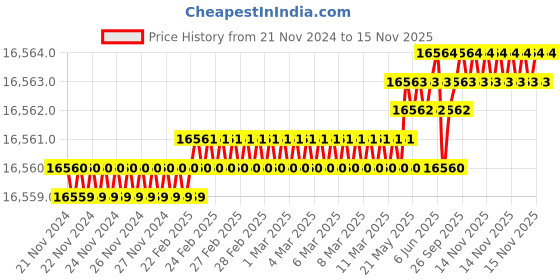 moglix.com TVS M12x125mm Socket Head Cap Screw, Grade: 12.9 (Pack of 200) tvs Price History Graph from 21 Nov 2024 to 15 Nov 2025