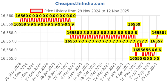 moglix.com TVS M12x125mm Socket Head Cap Screw, Grade: 8.8 (Pack of 200) tvs Price History Graph from 29 Nov 2024 to 12 Nov 2025