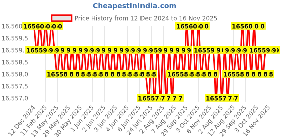 moglix.com TVS M12x130mm Socket Head Cap Screw, Grade: 12.9 (Pack of 200) tvs Price History Graph from 12 Dec 2024 to 16 Nov 2025