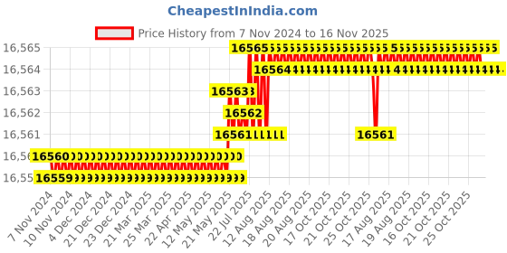 moglix.com TVS M12x130mm Socket Head Cap Screw, Grade: 8.8 (Pack of 200) tvs Price History Graph from 7 Nov 2024 to 16 Nov 2025