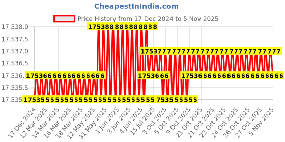 moglix.com TVS M12x135mm Socket Head Cap Screw, Grade: 12.9 (Pack of 200) tvs Price History Graph from 17 Dec 2024 to 5 Nov 2025