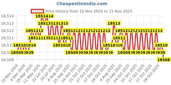 moglix.com TVS M12x135mm Socket Head Cap Screw, Grade: 8.8 (Pack of 200) tvs Price History Graph from 10 Nov 2024 to 15 Nov 2025