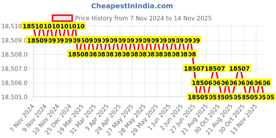 moglix.com TVS M12x140mm Socket Head Cap Screw, Grade: 8.8 (Pack of 200) tvs Price History Graph from 7 Nov 2024 to 14 Nov 2025