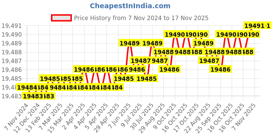 moglix.com TVS M12x145mm Socket Head Cap Screw, Grade: 12.9 (Pack of 200) tvs Price History Graph from 7 Nov 2024 to 16 Nov 2025