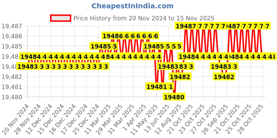 moglix.com TVS M12x145mm Socket Head Cap Screw, Grade: 8.8 (Pack of 200) tvs Price History Graph from 20 Nov 2024 to 15 Nov 2025