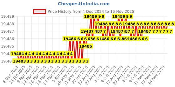 moglix.com TVS M12x150mm Socket Head Cap Screw, Grade: 8.8 (Pack of 200) tvs Price History Graph from 4 Dec 2024 to 15 Nov 2025
