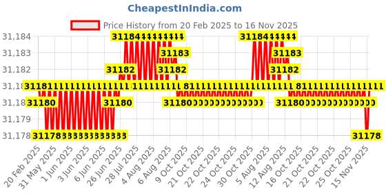 moglix.com TVS M12x155mm Socket Head Cap Screw, Grade: 8.8 (Pack of 200) tvs Price History Graph from 20 Feb 2025 to 16 Nov 2025