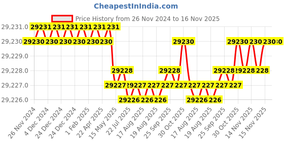 moglix.com TVS M12x160mm Socket Head Cap Screw, Grade: 12.9 (Pack of 200) tvs Price History Graph from 26 Nov 2024 to 15 Nov 2025