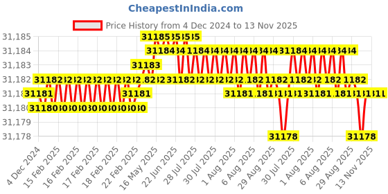 moglix.com TVS M12x160mm Socket Head Cap Screw, Grade: 8.8 (Pack of 200) tvs Price History Graph from 4 Dec 2024 to 13 Nov 2025