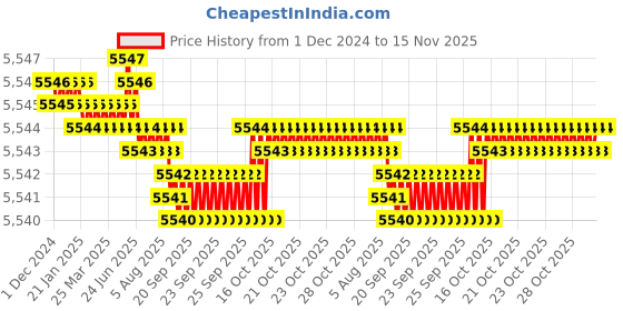 moglix.com TVS M12x16mm Socket Head Cap Screw, Grade: 8.8 (Pack of 200) tvs Price History Graph from 1 Dec 2024 to 15 Nov 2025