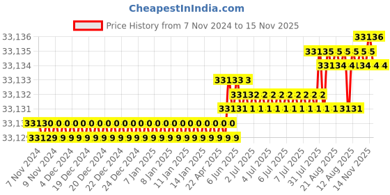 moglix.com TVS M12x170mm Socket Head Cap Screw, Grade: 12.9 (Pack of 200) tvs Price History Graph from 7 Nov 2024 to 14 Nov 2025