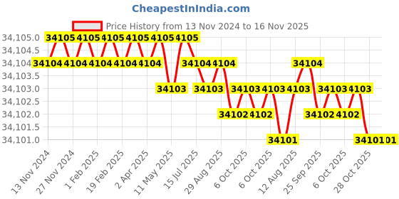 moglix.com TVS M12x170mm Socket Head Cap Screw, Grade: 8.8 (Pack of 200) tvs Price History Graph from 13 Nov 2024 to 16 Nov 2025