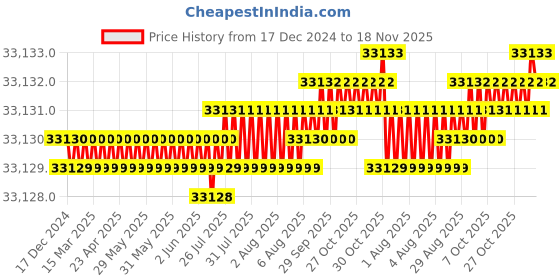 moglix.com TVS M12x175mm Socket Head Cap Screw, Grade: 12.9 (Pack of 200) tvs Price History Graph from 17 Dec 2024 to 17 Nov 2025