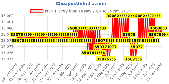 moglix.com TVS M12x185mm Socket Head Cap Screw, Grade: 12.9 (Pack of 200) tvs Price History Graph from 14 Nov 2024 to 14 Nov 2025
