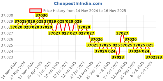 moglix.com TVS M12x185mm Socket Head Cap Screw, Grade: 8.8 (Pack of 200) tvs Price History Graph from 14 Nov 2024 to 15 Nov 2025